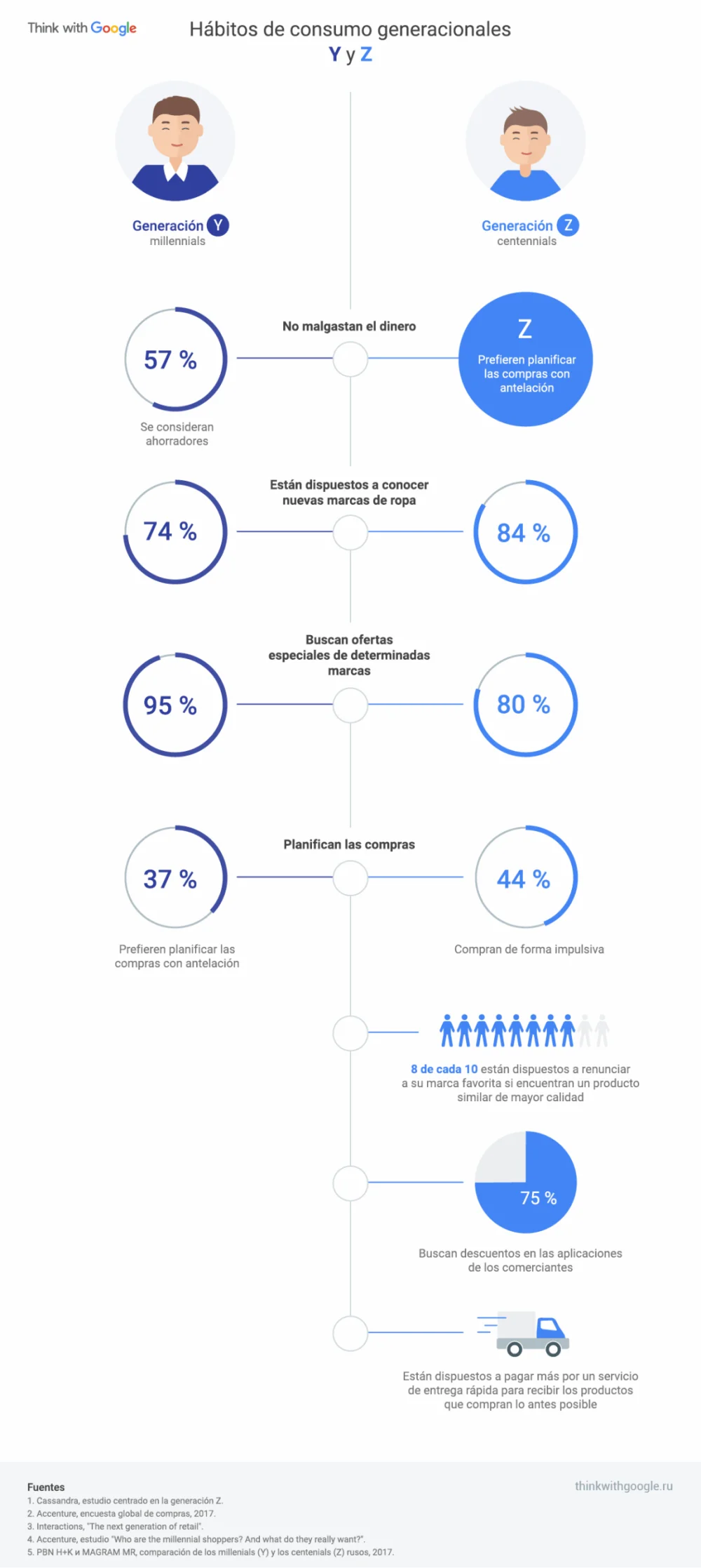 Diferencia entre la Generación Y y la Z