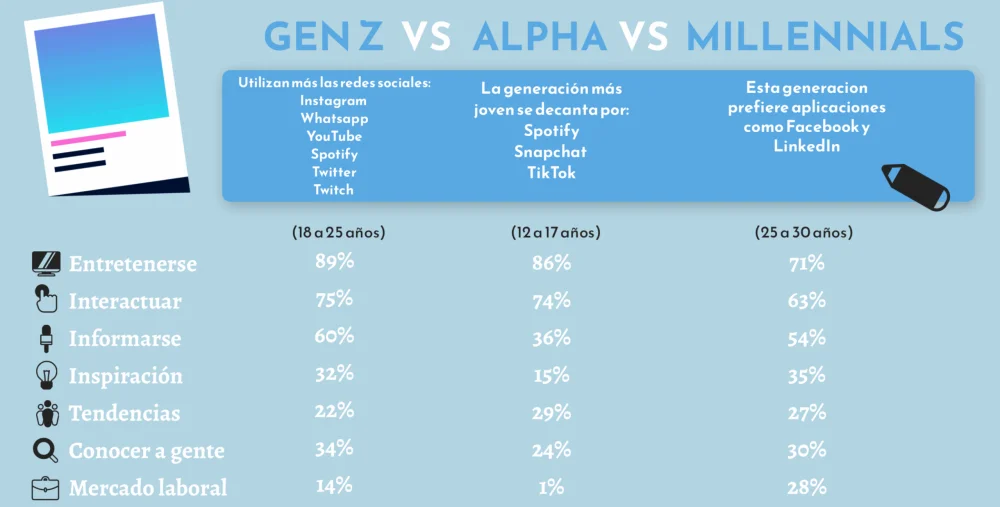 Diferencia entre la Generación Z y la Generación Alfa