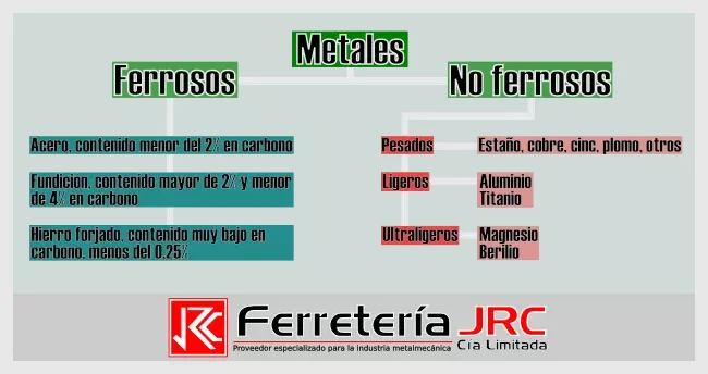 Diferencia entre minerales ferrosos y no ferrosos