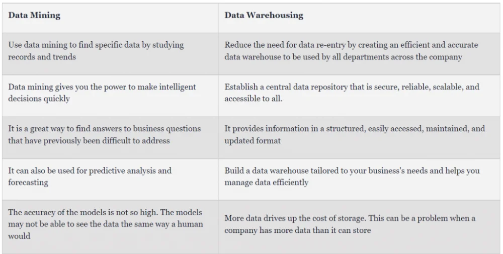 Diferencia entre minería de datos y almacenamiento de datos
