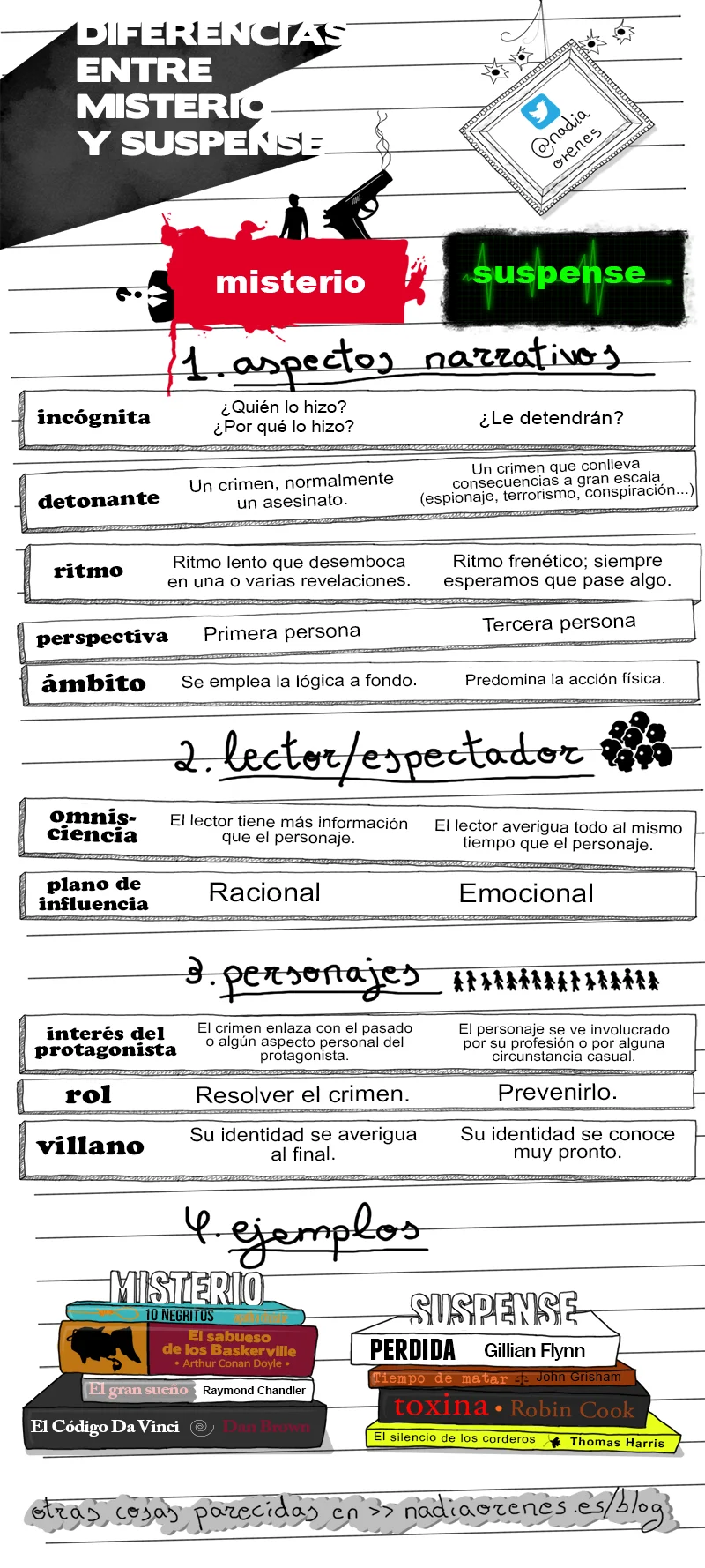 Diferencia entre misterio y suspenso