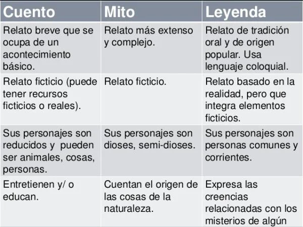 Diferencia entre mito y cuento popular