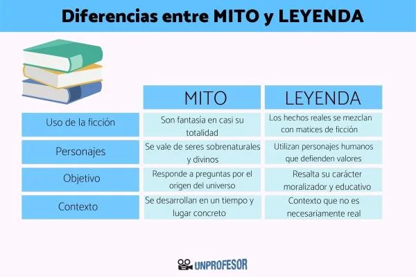 Diferencia entre mitología e historia