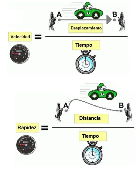 Diferencia entre rápido y veloz