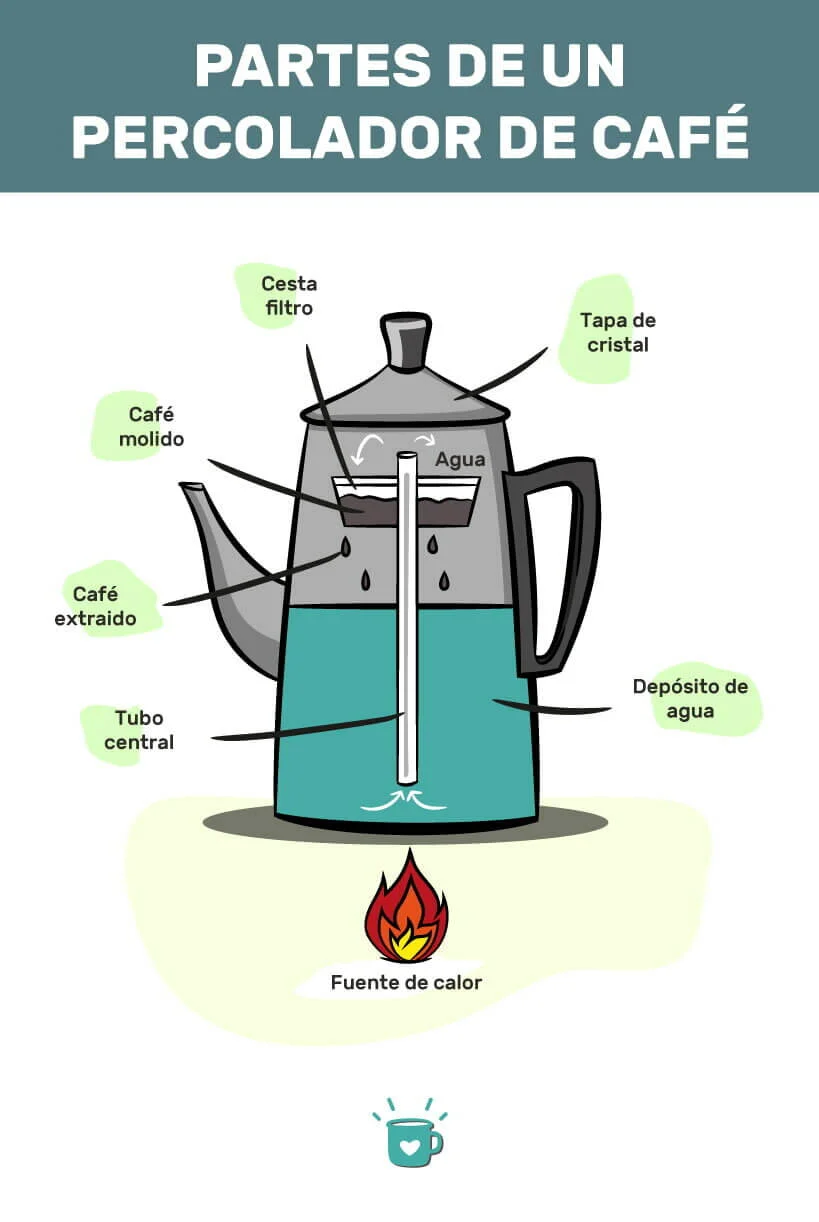 Diferencia entre una cafetera y una percoladora