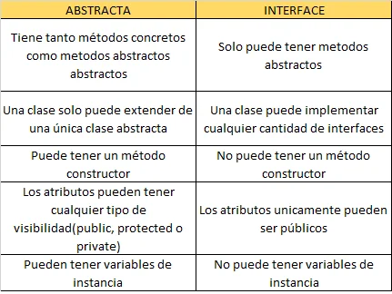 Diferencia entre una clase abstracta y una interfaz en Java