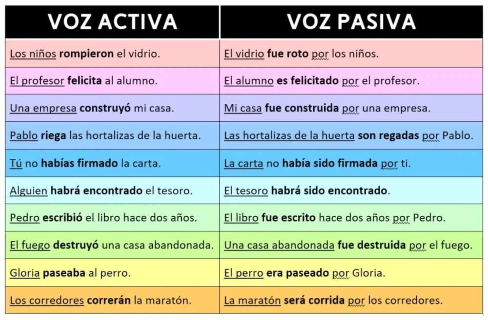 Cómo cambiar de voz activa a voz pasiva