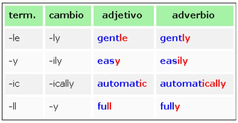 Cómo formar adverbios a partir de adjetivos