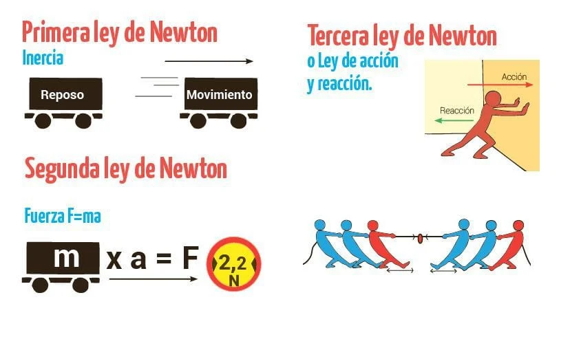¿Cuáles son las leyes del movimiento de Newton?