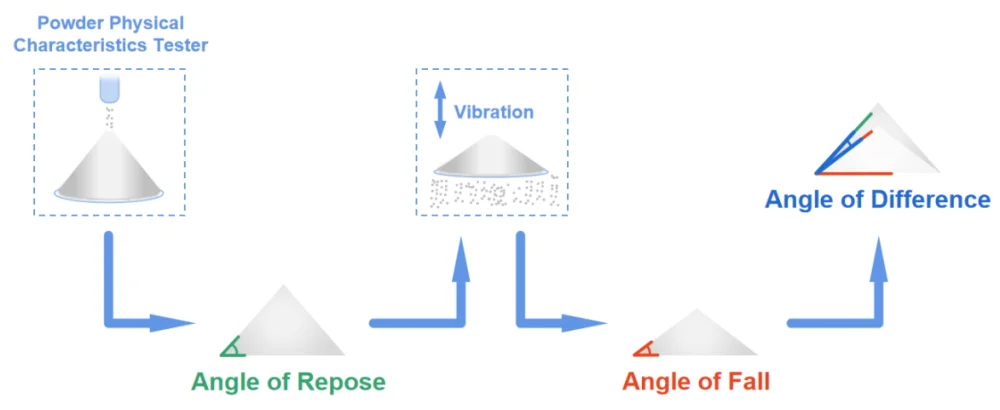 Diferencia entre ángulo de fricción y ángulo de reposo