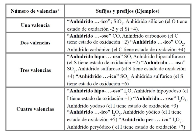 Diferencia entre anhidro y dihidrato