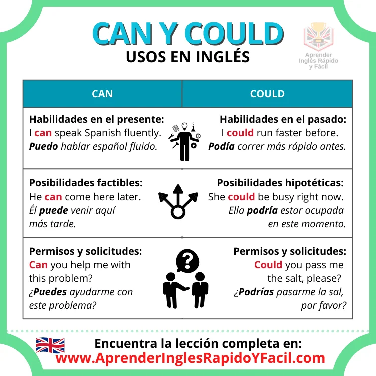Diferencia entre Can y Could