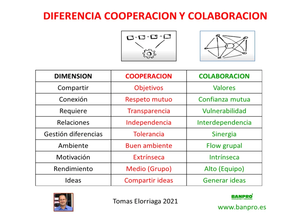 Diferencia entre coordinación y cooperación