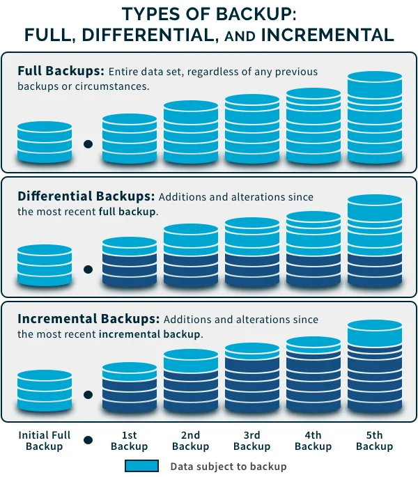 Diferencia entre copia de seguridad incremental y diferencial