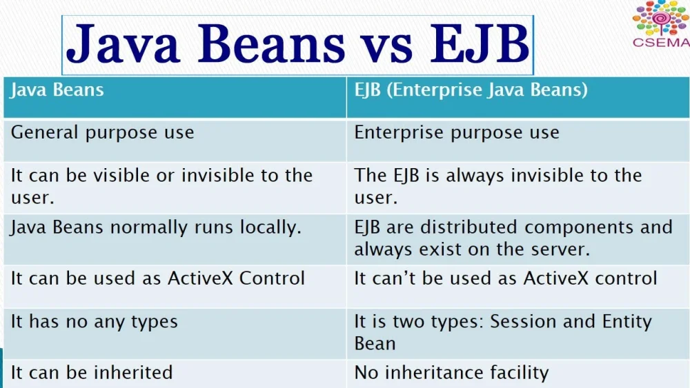 Diferencia entre EJB y JavaBeans