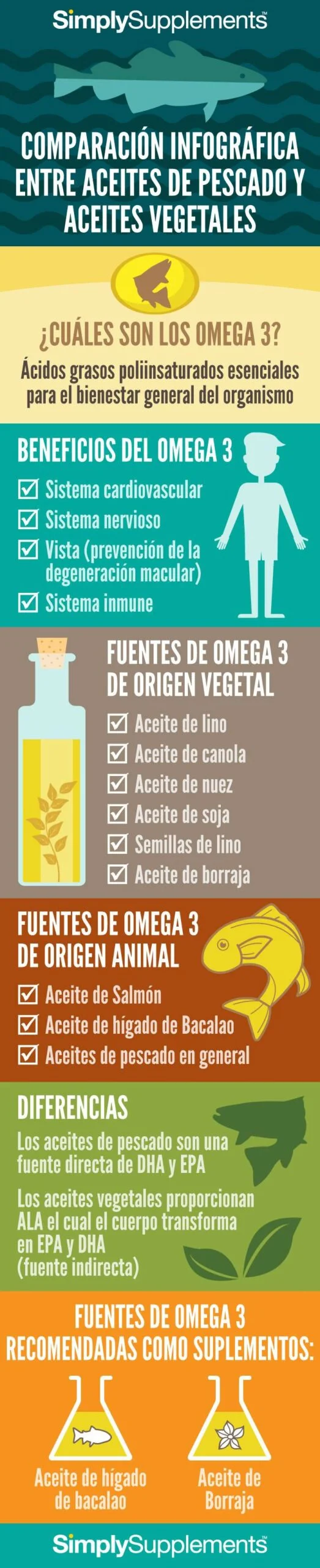 Diferencia entre el aceite de pescado y el omega 3