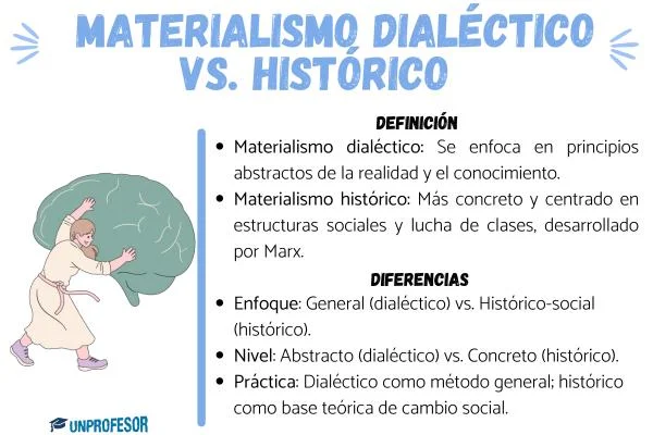 Diferencia entre el materialismo dialéctico y el materialismo histórico