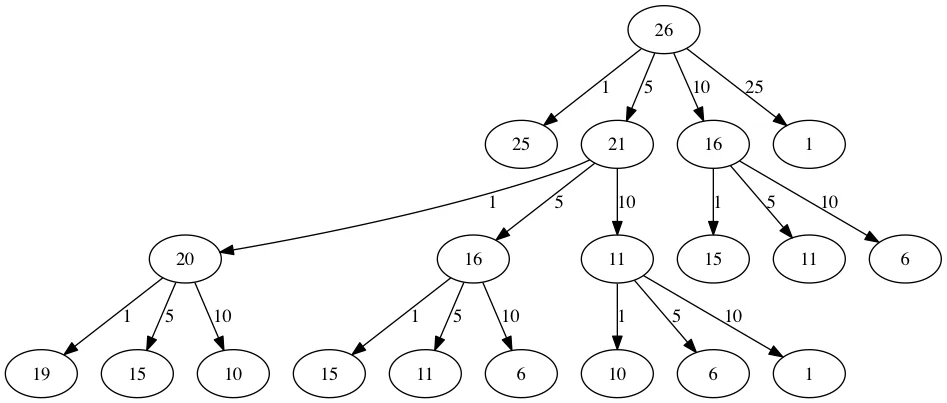 Diferencia entre el método codicioso y la programación dinámica