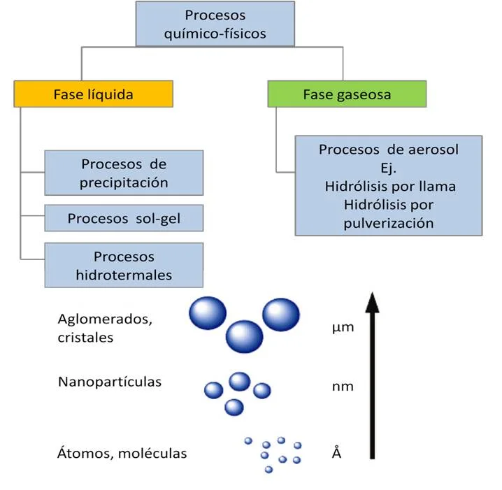 Diferencia entre el método sol-gel y el hidrotermal