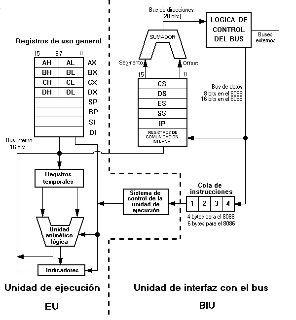 Diferencia entre el microprocesador 8085 y el 8086