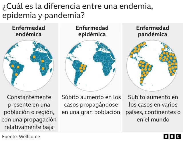 Diferencia entre epidemia y endemia