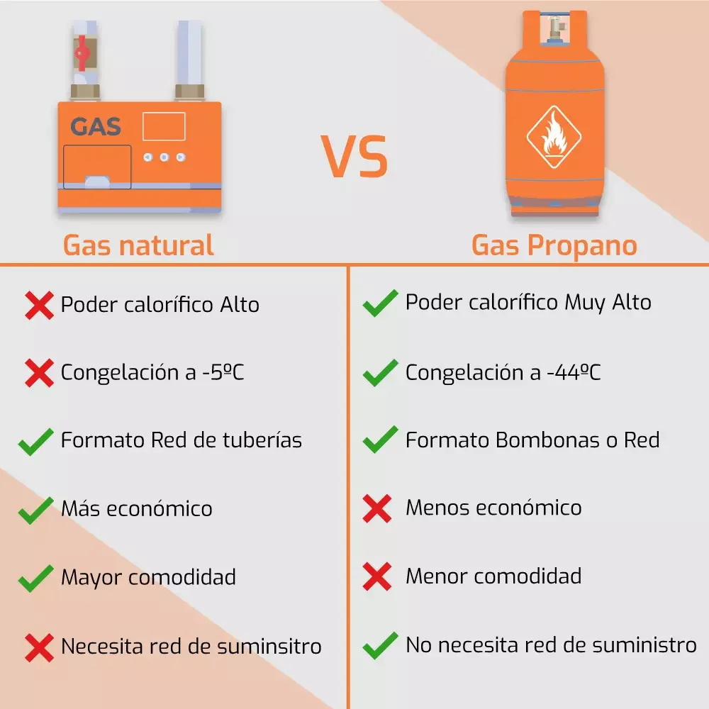 Diferencia entre gas natural y propano