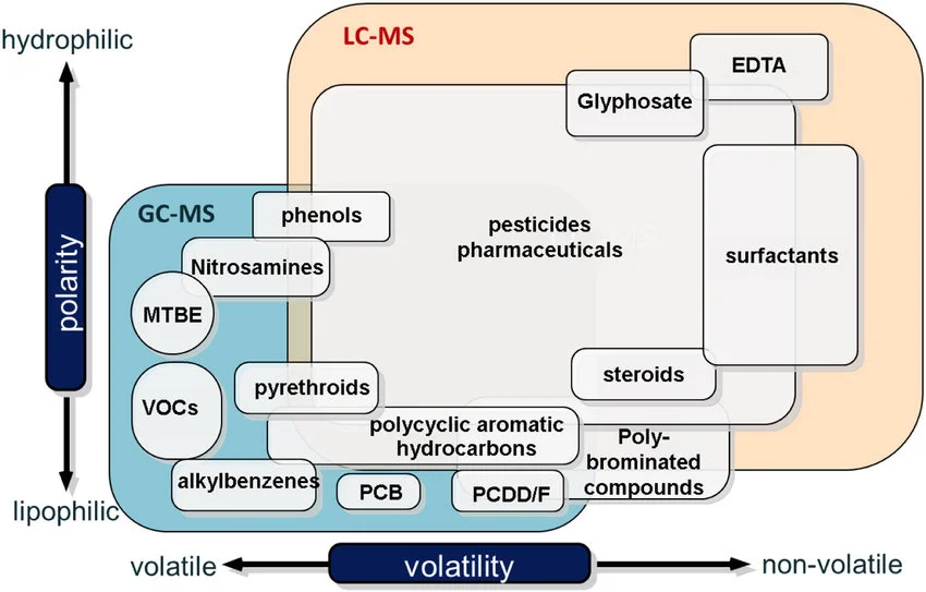 Diferencia entre GCMS y LCMS