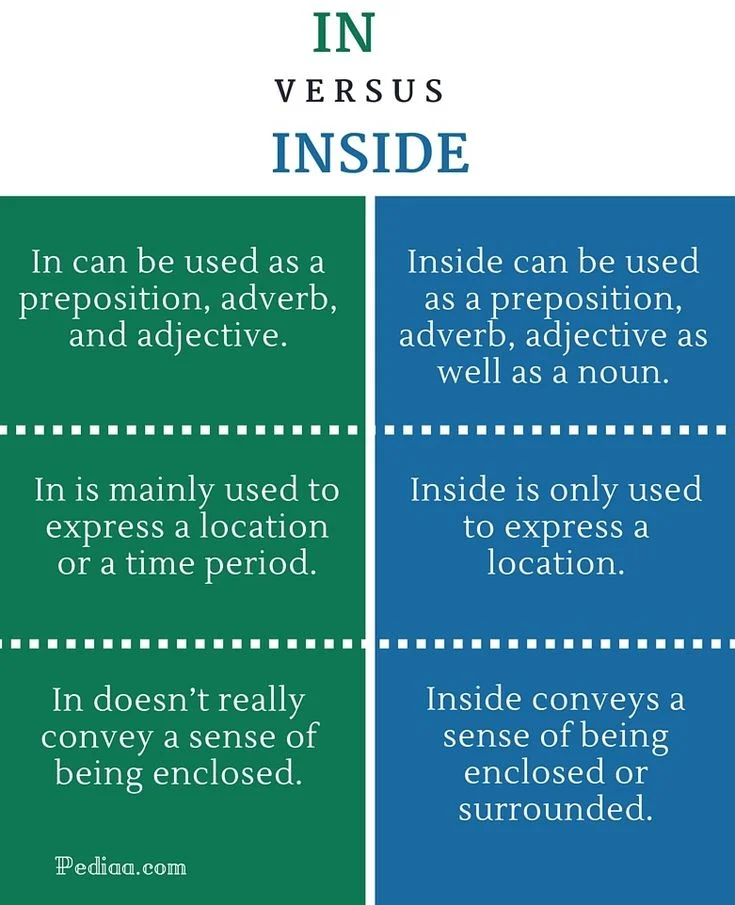 Diferencia entre In y Inside