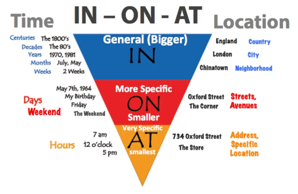 Diferencia entre In y On