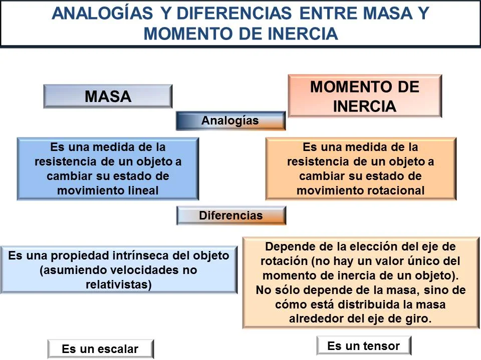 Diferencia entre inercia y momento
