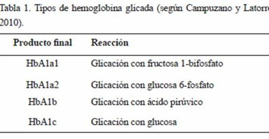 Diferencia entre la hemoglobina glucosilada y la hemoglobina glucosilada