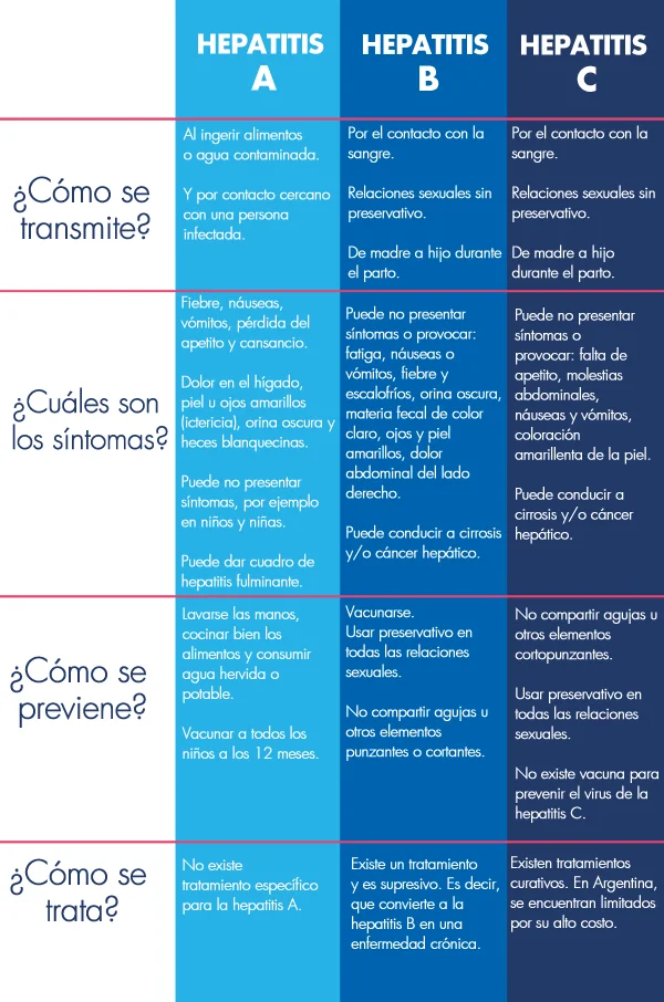 Diferencia entre la hepatitis A B C y D