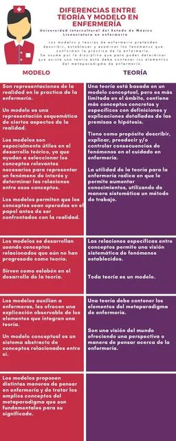 Diferencia entre modelo y teoría
