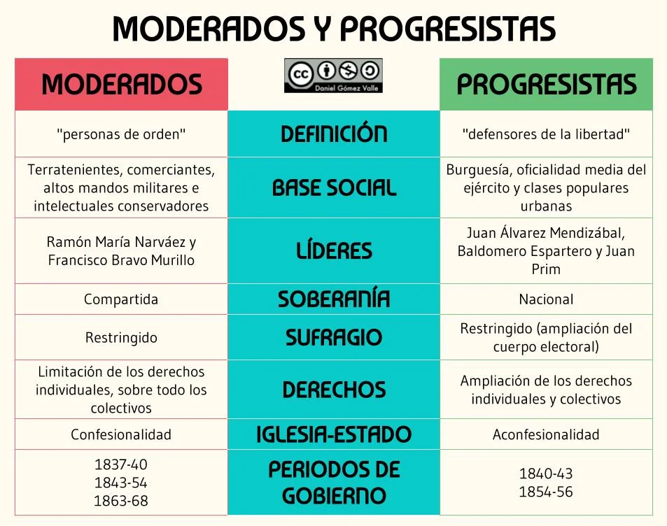 Diferencia entre moderado y radical