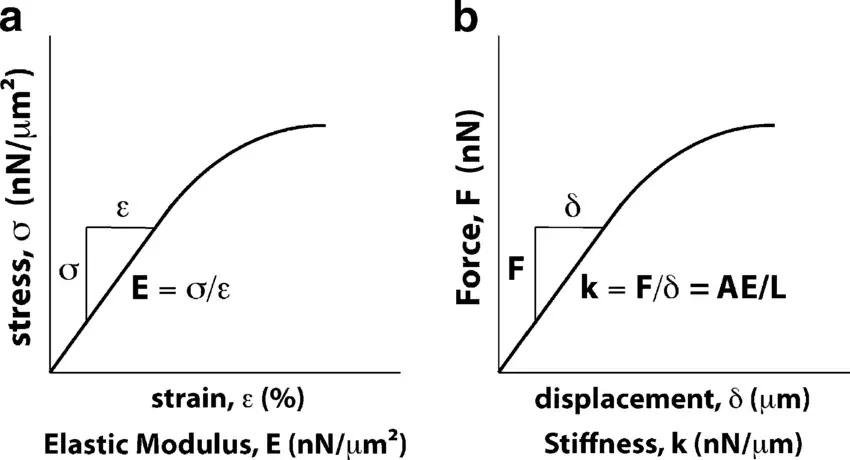 Diferencia entre módulo de elasticidad y módulo de rigidez