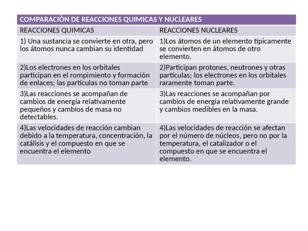 Diferencia entre reacción nuclear y reacción química
