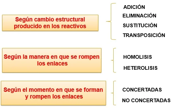 Diferencia entre reacciones de adición y sustitución