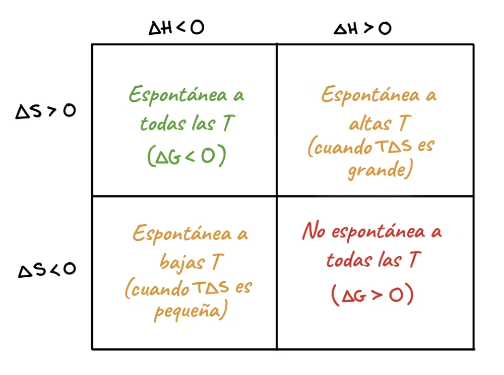 Diferencia entre reacciones espontáneas y no espontáneas