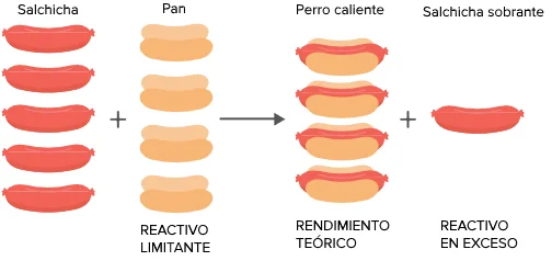 Diferencia entre reactivo limitante y reactivo en exceso