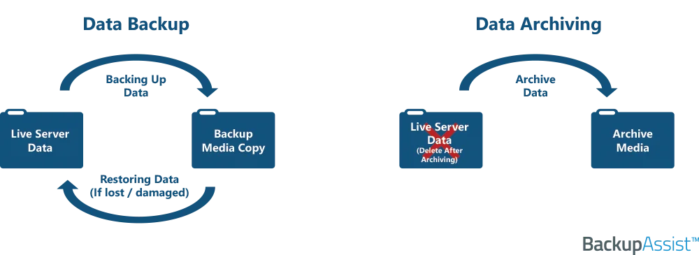 Diferencia entre realizar copias de seguridad y archivar