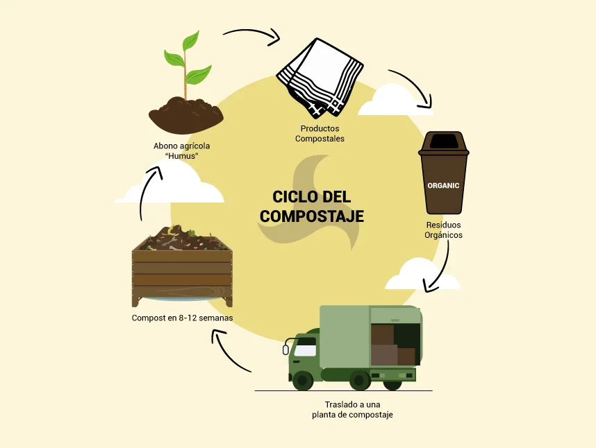 Diferencia entre reciclar y compostar