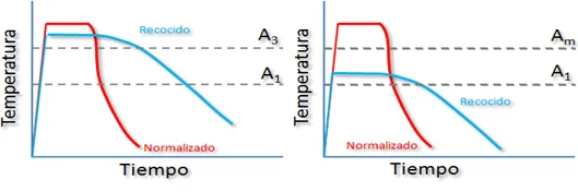 Diferencia entre recocido y normalización