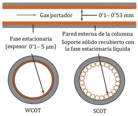 Diferencia entre una columna empaquetada y una columna capilar