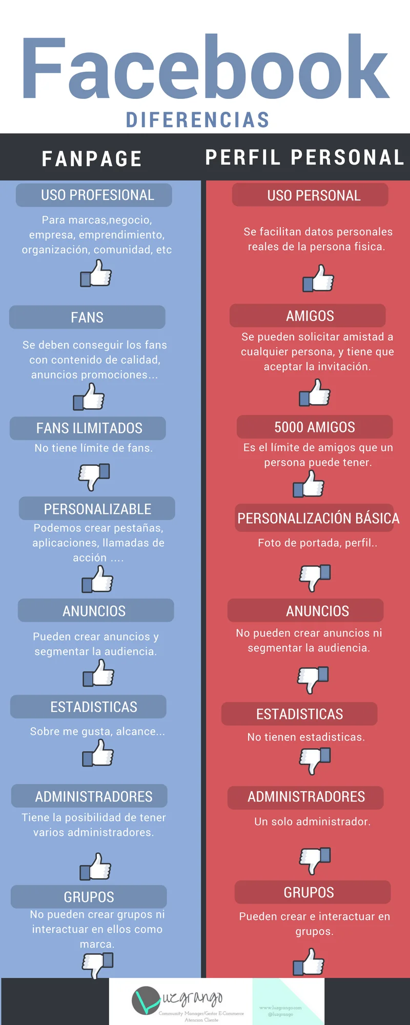Diferencia entre una cuenta de Facebook y una página de Facebook