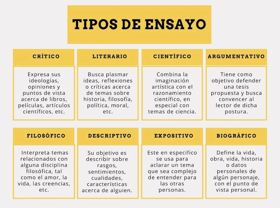 ¿Cuáles son los diferentes tipos de ensayos?