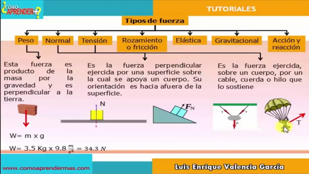 ¿Cuáles son los diferentes tipos de fuerzas?