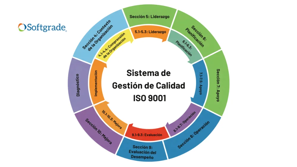 ¿Cuáles son los requisitos de la norma ISO 9001?