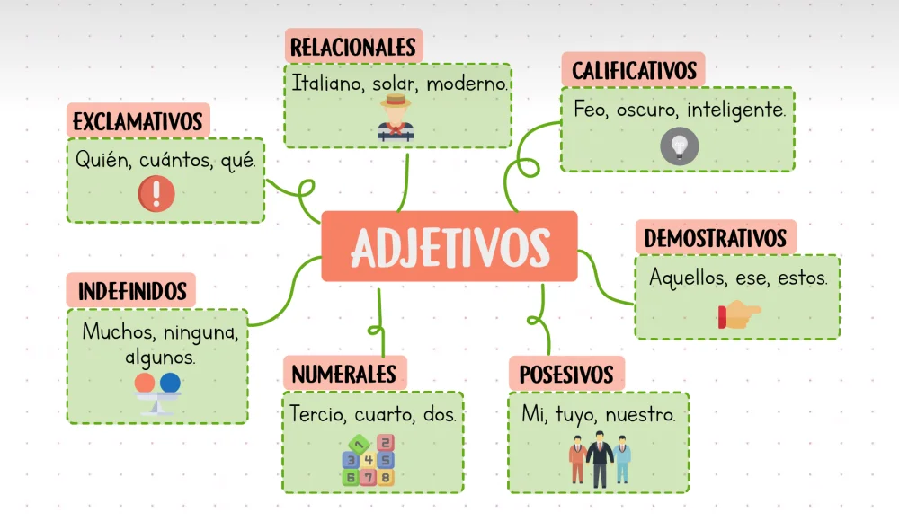 ¿Cuáles son los tipos de adjetivos?
