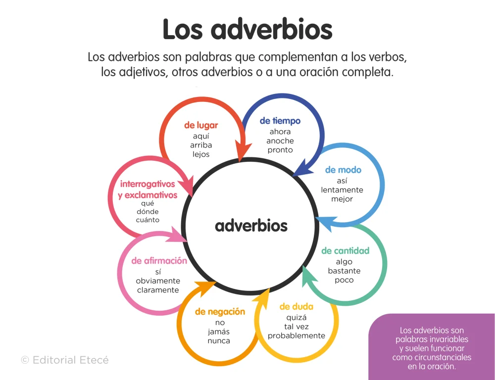 ¿Cuáles son los tipos de adverbios?