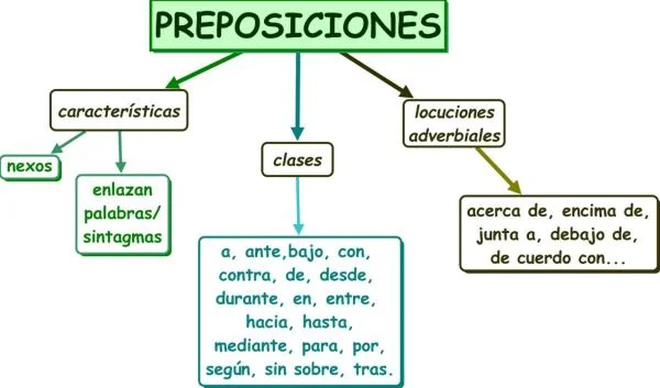 ¿Cuáles son los tipos de preposiciones?